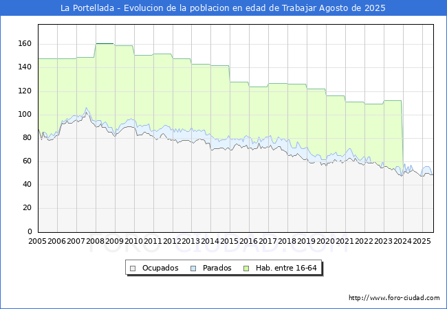 Evolucin Afiliados a la Seguridad Social, parados y poblacin en edad de trabajar para el Municipio de La Portellada hasta Agosto del 2025.