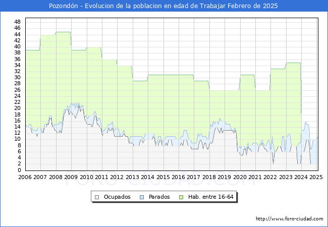 Evolucin Afiliados a la Seguridad Social, parados y poblacin en edad de trabajar para el Municipio de Pozondn hasta Febrero del 2025.