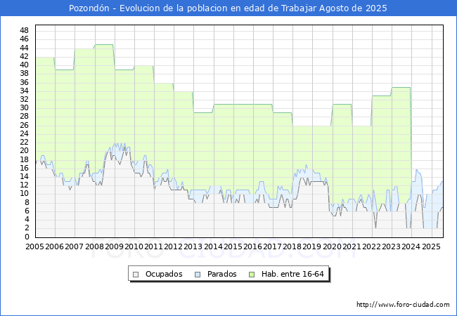 Evolucin Afiliados a la Seguridad Social, parados y poblacin en edad de trabajar para el Municipio de Pozondn hasta Agosto del 2025.