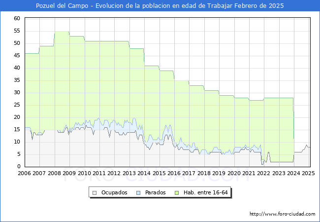 Evolucin Afiliados a la Seguridad Social, parados y poblacin en edad de trabajar para el Municipio de Pozuel del Campo hasta Febrero del 2025.