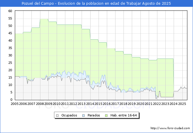Evoluci�n Afiliados a la Seguridad Social, parados y poblaci�n en edad de trabajar para el Municipio de Pozuel del Campo hasta Agosto del 2025.