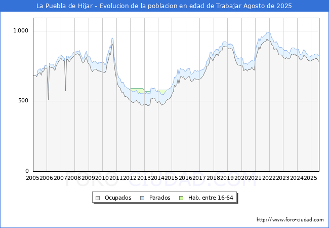 Evolucin Afiliados a la Seguridad Social, parados y poblacin en edad de trabajar para el Municipio de La Puebla de Hjar hasta Agosto del 2025.