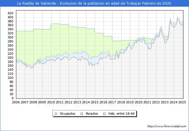Evolucin Afiliados a la Seguridad Social, parados y poblacin en edad de trabajar para el Municipio de La Puebla de Valverde hasta Febrero del 2025.