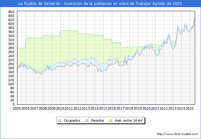 Evolucin Afiliados a la Seguridad Social, parados y poblacin en edad de trabajar para el Municipio de La Puebla de Valverde hasta Agosto del 2025.