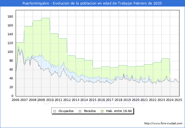Evolucin Afiliados a la Seguridad Social, parados y poblacin en edad de trabajar para el Municipio de Puertomingalvo hasta Febrero del 2025.