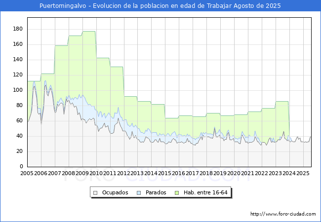 Evolucin Afiliados a la Seguridad Social, parados y poblacin en edad de trabajar para el Municipio de Puertomingalvo hasta Agosto del 2025.