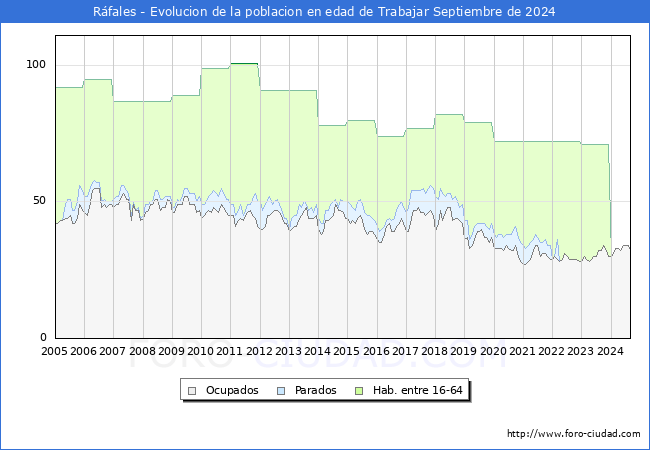 Evolucin Afiliados a la Seguridad Social, parados y poblacin en edad de trabajar para el Municipio de Rfales hasta Septiembre del 2024.