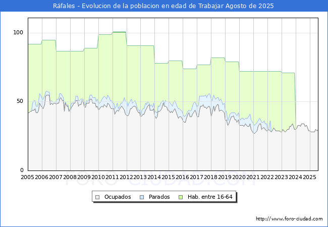 Evolucin Afiliados a la Seguridad Social, parados y poblacin en edad de trabajar para el Municipio de Rfales hasta Agosto del 2025.