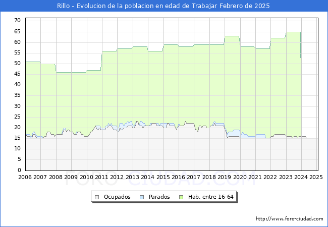 Evolucin Afiliados a la Seguridad Social, parados y poblacin en edad de trabajar para el Municipio de Rillo hasta Febrero del 2025.