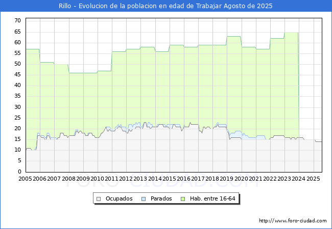 Evoluci�n Afiliados a la Seguridad Social, parados y poblaci�n en edad de trabajar para el Municipio de Rillo hasta Agosto del 2025.