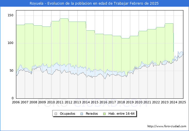 Evolucin Afiliados a la Seguridad Social, parados y poblacin en edad de trabajar para el Municipio de Royuela hasta Febrero del 2025.