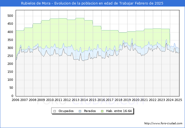 Evolucin Afiliados a la Seguridad Social, parados y poblacin en edad de trabajar para el Municipio de Rubielos de Mora hasta Febrero del 2025.