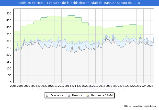 Evolucin Afiliados a la Seguridad Social, parados y poblacin en edad de trabajar para el Municipio de Rubielos de Mora hasta Agosto del 2025.