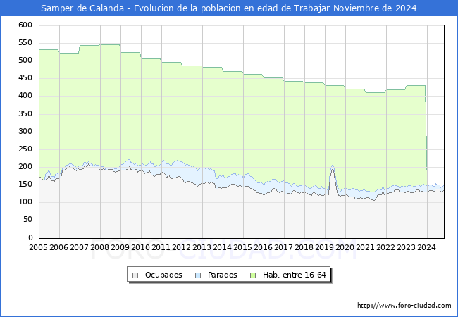 Evolucin Afiliados a la Seguridad Social, parados y poblacin en edad de trabajar para el Municipio de Samper de Calanda hasta Noviembre del 2024.