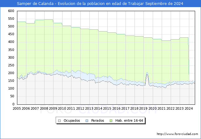 Evolucin Afiliados a la Seguridad Social, parados y poblacin en edad de trabajar para el Municipio de Samper de Calanda hasta Septiembre del 2024.