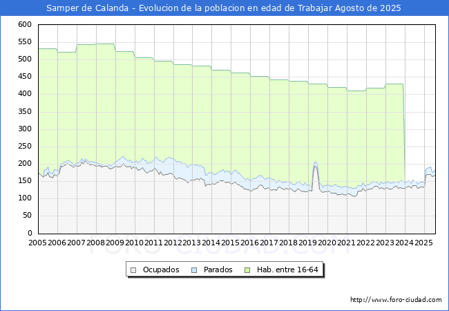 Evolucin Afiliados a la Seguridad Social, parados y poblacin en edad de trabajar para el Municipio de Samper de Calanda hasta Agosto del 2025.
