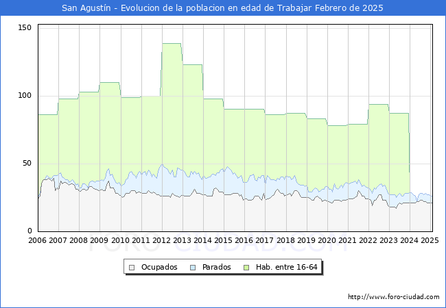 Evolucin Afiliados a la Seguridad Social, parados y poblacin en edad de trabajar para el Municipio de San Agustn hasta Febrero del 2025.