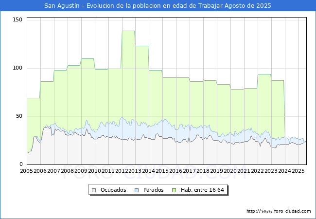 Evolucin Afiliados a la Seguridad Social, parados y poblacin en edad de trabajar para el Municipio de San Agustn hasta Agosto del 2025.