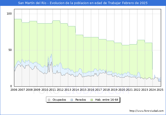 Evolucin Afiliados a la Seguridad Social, parados y poblacin en edad de trabajar para el Municipio de San Martn del Ro hasta Febrero del 2025.