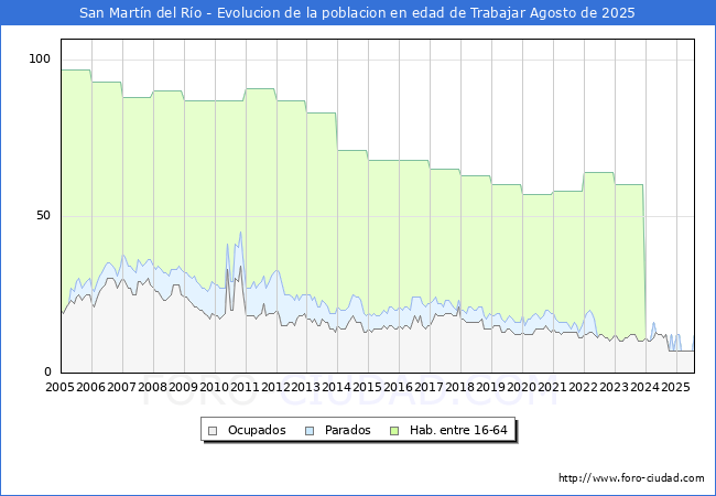Evolucin Afiliados a la Seguridad Social, parados y poblacin en edad de trabajar para el Municipio de San Martn del Ro hasta Agosto del 2025.