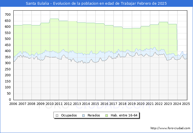 Evolucin Afiliados a la Seguridad Social, parados y poblacin en edad de trabajar para el Municipio de Santa Eulalia hasta Febrero del 2025.