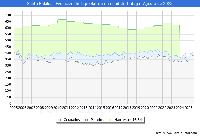 Evolucin Afiliados a la Seguridad Social, parados y poblacin en edad de trabajar para el Municipio de Santa Eulalia hasta Agosto del 2025.