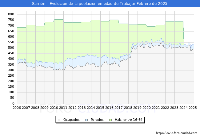 Evolucin Afiliados a la Seguridad Social, parados y poblacin en edad de trabajar para el Municipio de Sarrin hasta Febrero del 2025.