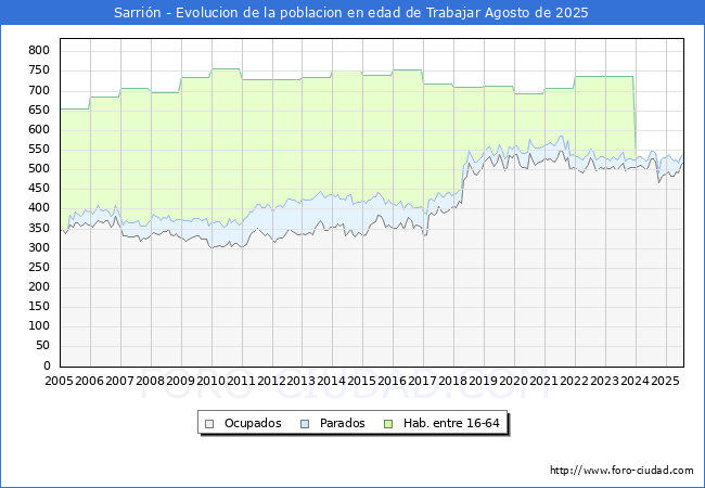 Evolucin Afiliados a la Seguridad Social, parados y poblacin en edad de trabajar para el Municipio de Sarrin hasta Agosto del 2025.