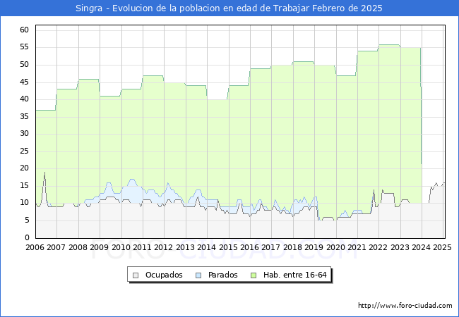 Evolucin Afiliados a la Seguridad Social, parados y poblacin en edad de trabajar para el Municipio de Singra hasta Febrero del 2025.