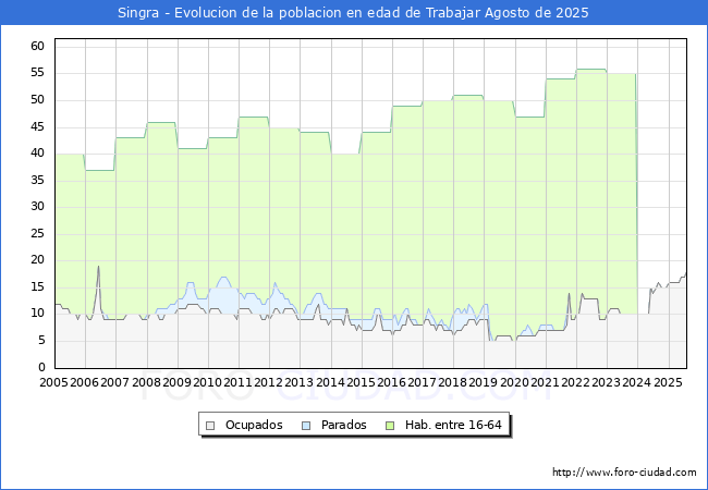 Evolucin Afiliados a la Seguridad Social, parados y poblacin en edad de trabajar para el Municipio de Singra hasta Agosto del 2025.