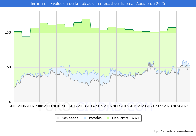 Evolucin Afiliados a la Seguridad Social, parados y poblacin en edad de trabajar para el Municipio de Terriente hasta Agosto del 2025.