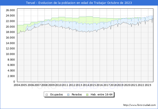 Evolucin Afiliados a la Seguridad Social, parados y poblacin en edad de trabajar para el Municipio de Teruel hasta Octubre del 2023.