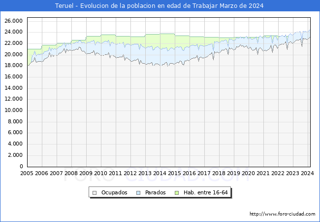 Evolucin Afiliados a la Seguridad Social, parados y poblacin en edad de trabajar para el Municipio de Teruel hasta Marzo del 2024.