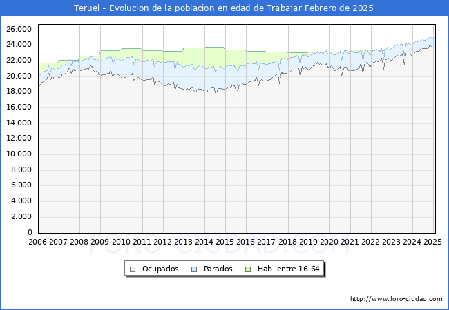 Evolucin Afiliados a la Seguridad Social, parados y poblacin en edad de trabajar para el Municipio de Teruel hasta Febrero del 2025.