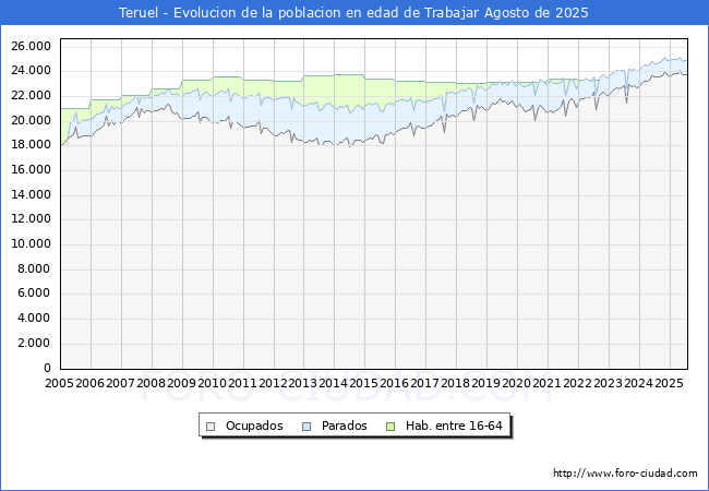 Evolucin Afiliados a la Seguridad Social, parados y poblacin en edad de trabajar para el Municipio de Teruel hasta Agosto del 2025.
