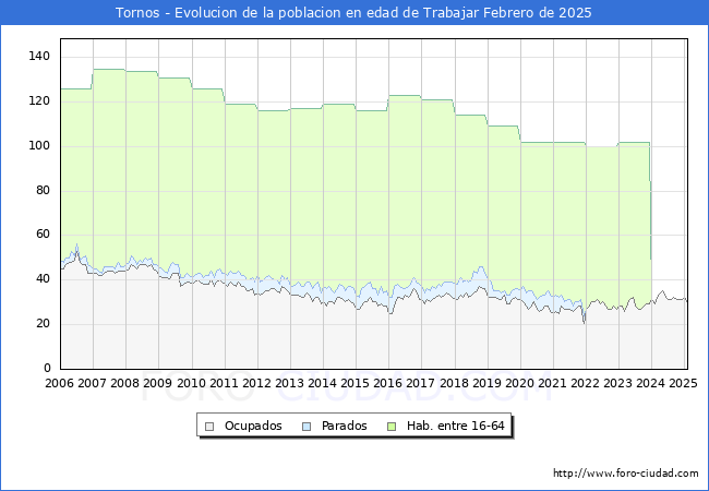 Evolucin Afiliados a la Seguridad Social, parados y poblacin en edad de trabajar para el Municipio de Tornos hasta Febrero del 2025.
