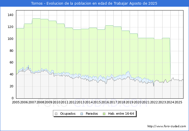 Evolucin Afiliados a la Seguridad Social, parados y poblacin en edad de trabajar para el Municipio de Tornos hasta Agosto del 2025.
