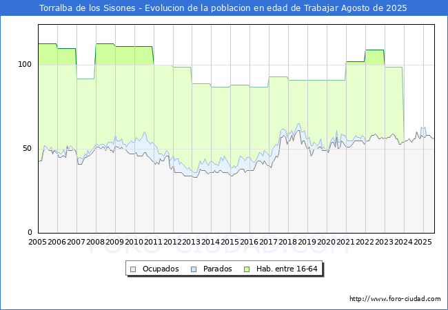 Evolucin Afiliados a la Seguridad Social, parados y poblacin en edad de trabajar para el Municipio de Torralba de los Sisones hasta Agosto del 2025.