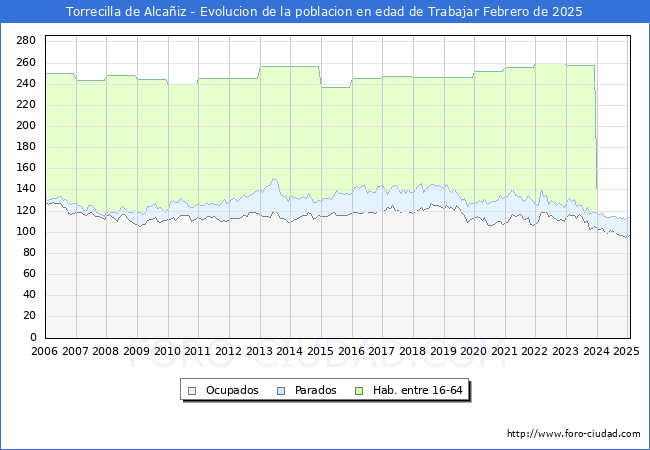 Evolucin Afiliados a la Seguridad Social, parados y poblacin en edad de trabajar para el Municipio de Torrecilla de Alcaiz hasta Febrero del 2025.