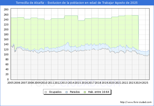 Evoluci�n Afiliados a la Seguridad Social, parados y poblaci�n en edad de trabajar para el Municipio de Torrecilla de Alca�iz hasta Agosto del 2025.