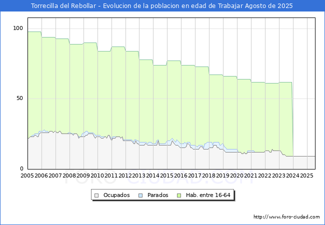 Evolucin Afiliados a la Seguridad Social, parados y poblacin en edad de trabajar para el Municipio de Torrecilla del Rebollar hasta Agosto del 2025.