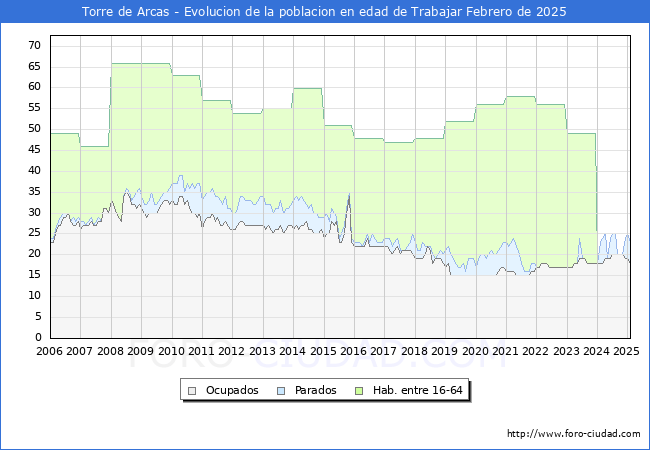Evolucin Afiliados a la Seguridad Social, parados y poblacin en edad de trabajar para el Municipio de Torre de Arcas hasta Febrero del 2025.