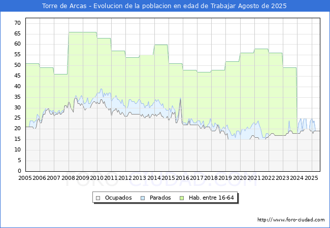 Evolucin Afiliados a la Seguridad Social, parados y poblacin en edad de trabajar para el Municipio de Torre de Arcas hasta Agosto del 2025.