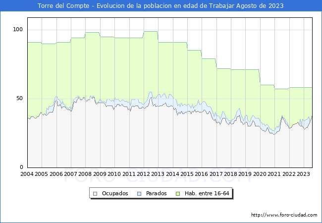 Evolucin Afiliados a la Seguridad Social, parados y poblacin en edad de trabajar para el Municipio de Torre del Compte hasta Agosto del 2023.