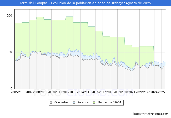 Evolucin Afiliados a la Seguridad Social, parados y poblacin en edad de trabajar para el Municipio de Torre del Compte hasta Agosto del 2025.