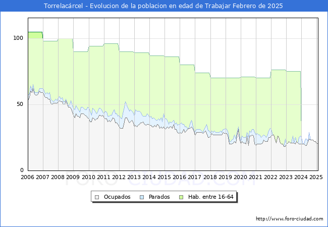 Evolucin Afiliados a la Seguridad Social, parados y poblacin en edad de trabajar para el Municipio de Torrelacrcel hasta Febrero del 2025.