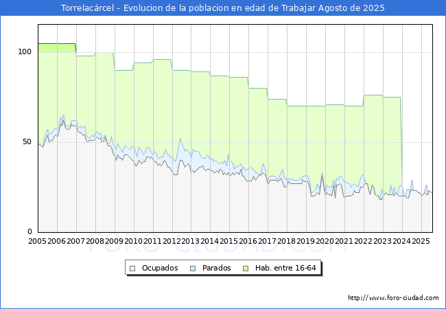 Evolucin Afiliados a la Seguridad Social, parados y poblacin en edad de trabajar para el Municipio de Torrelacrcel hasta Agosto del 2025.