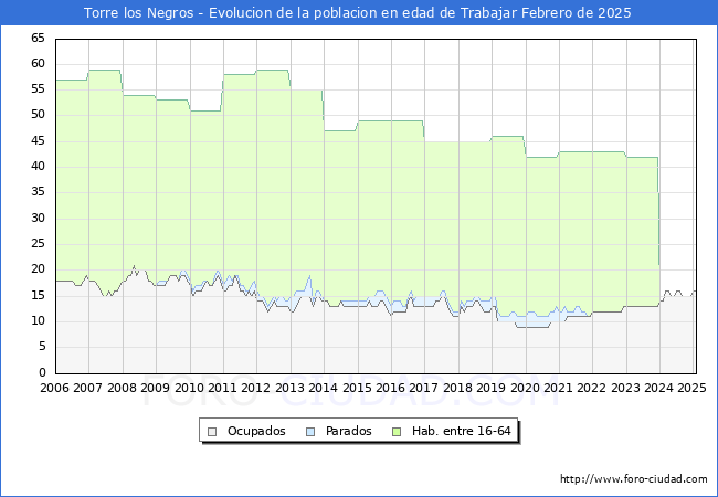 Evolucin Afiliados a la Seguridad Social, parados y poblacin en edad de trabajar para el Municipio de Torre los Negros hasta Febrero del 2025.