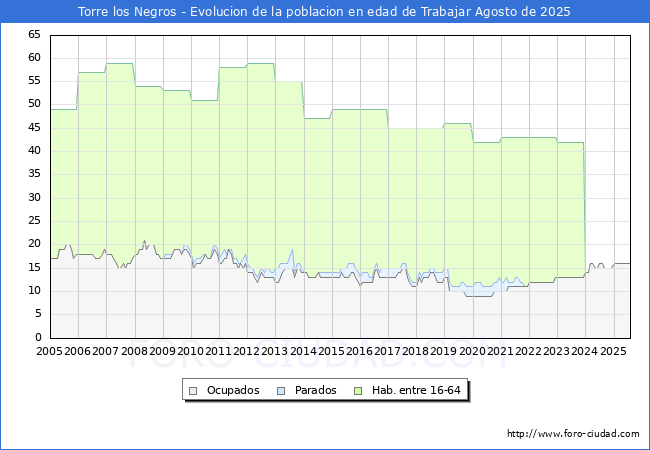 Evolucin Afiliados a la Seguridad Social, parados y poblacin en edad de trabajar para el Municipio de Torre los Negros hasta Agosto del 2025.