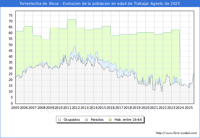 Evoluci�n Afiliados a la Seguridad Social, parados y poblaci�n en edad de trabajar para el Municipio de Torremocha de Jiloca hasta Agosto del 2025.